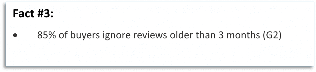 Statistic from G2 stating that '85% of buyers ignore reviews older than 3 months'