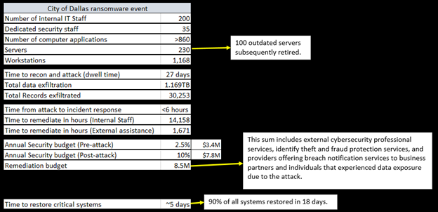 Breakdown of the key City of Dallas Ransomware Event Numbers